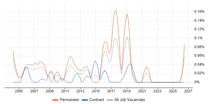 Technical Customer Support job vacancy trend in Berkshire
