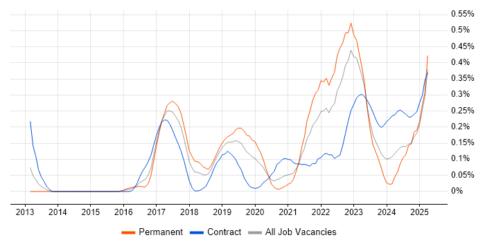 Job vacancy trend for Technical Debt in Berkshire Job vacancy trend for Technical Debt in Berkshire