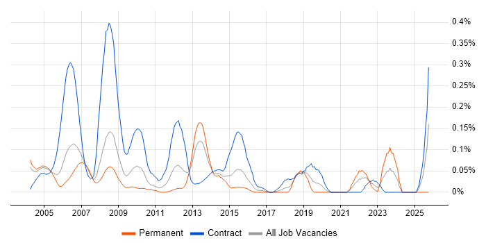 Technical Designer job vacancy trend in Berkshire