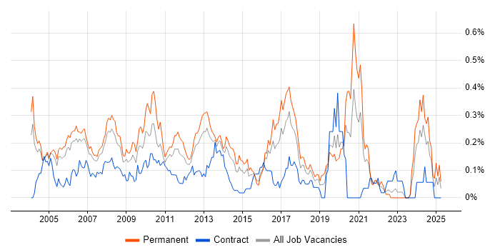 Job vacancy trend for Technical Developer in Berkshire Job vacancy trend for Technical Developer in Berkshire