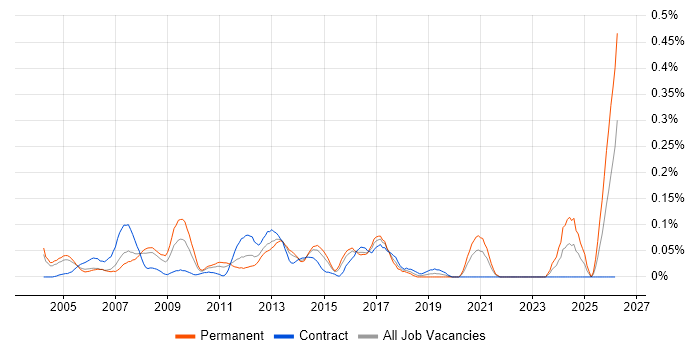 Technical Development Manager job vacancy trend in Berkshire