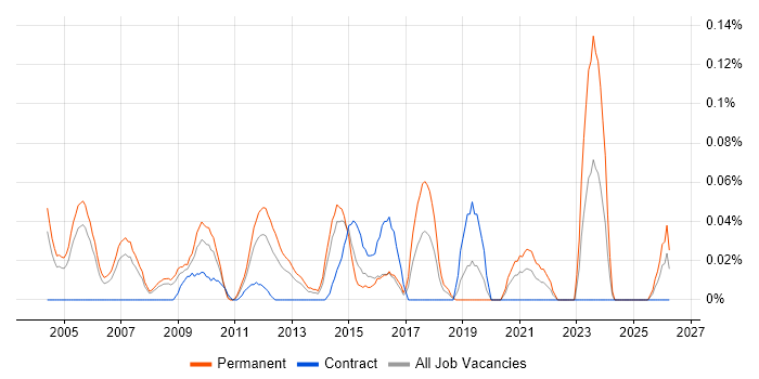 Technical Director job vacancy trend in Berkshire