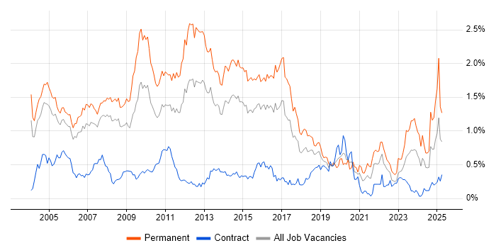 Job vacancy trend for Technical Engineer in Berkshire Job vacancy trend for Technical Engineer in Berkshire
