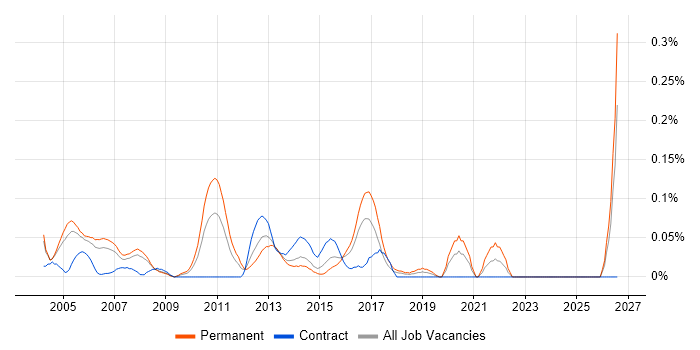 Technical Infrastructure Consultant job vacancy trend in Berkshire