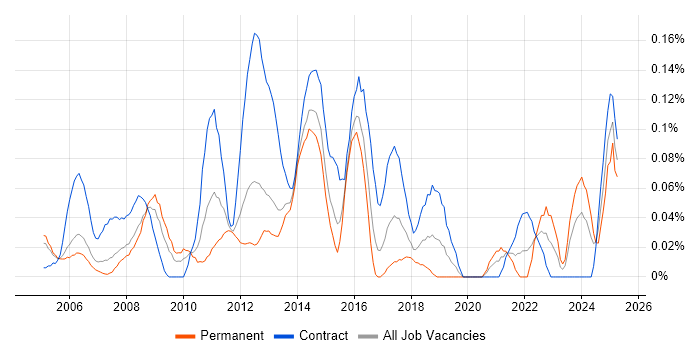 Job vacancy trend for Technical Infrastructure Manager in Berkshire Job vacancy trend for Technical Infrastructure Manager in Berkshire
