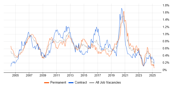 Job vacancy trend for Technical Leader in Berkshire Job vacancy trend for Technical Leader in Berkshire