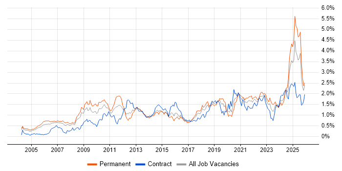 Technical Leadership job vacancy trend in Berkshire