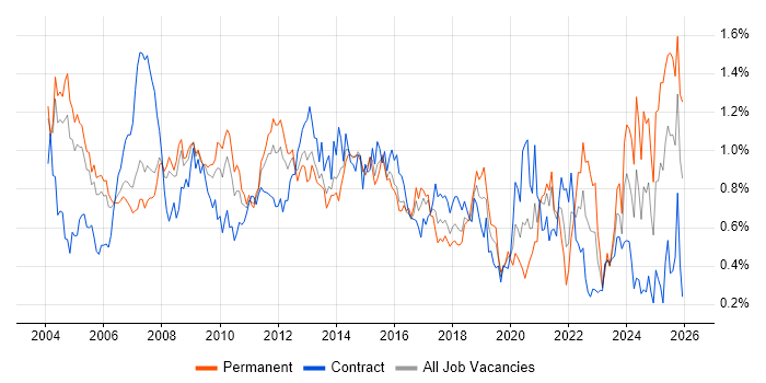 Technical Manager job vacancy trend in Berkshire