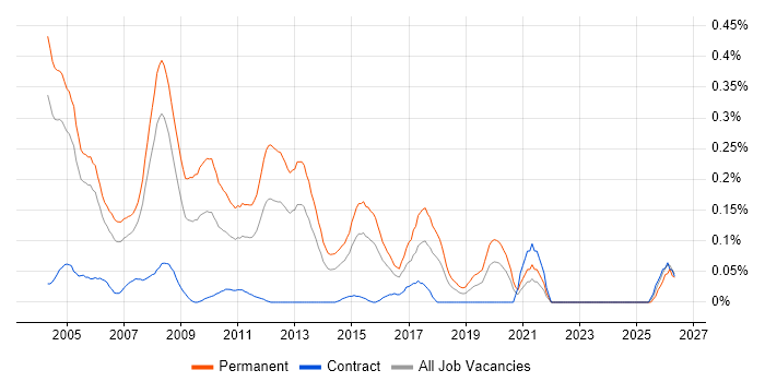 Technical Presales Consultant job vacancy trend in Berkshire