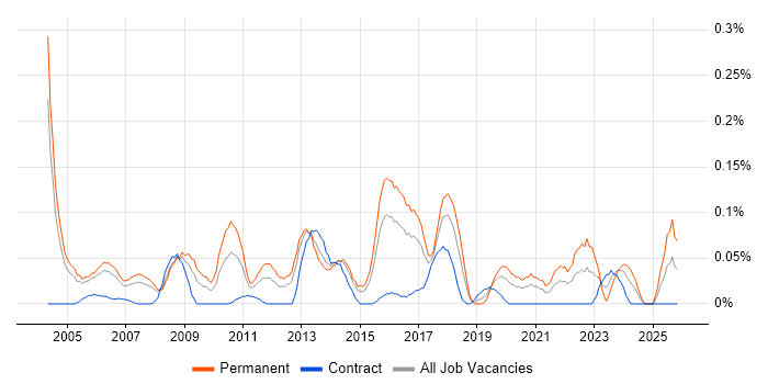 Technical Product Manager job vacancy trend in Berkshire