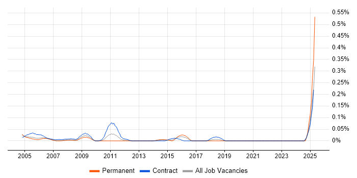Job vacancy trend for Technical Project Coordinator in Berkshire Job vacancy trend for Technical Project Coordinator in Berkshire