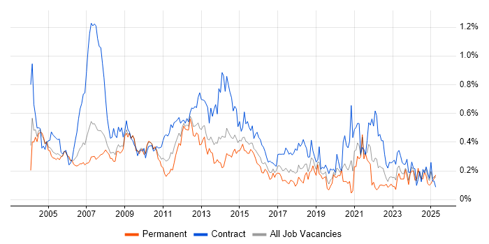 Job vacancy trend for Technical Project Manager in Berkshire Job vacancy trend for Technical Project Manager in Berkshire