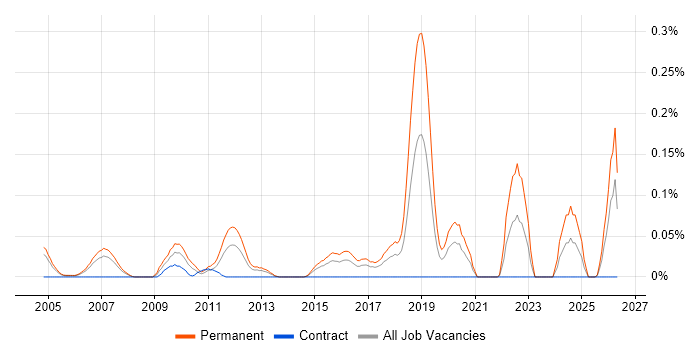 Technical Sales Manager job vacancy trend in Berkshire