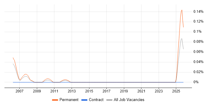 Technical Sales Representative job vacancy trend in Berkshire