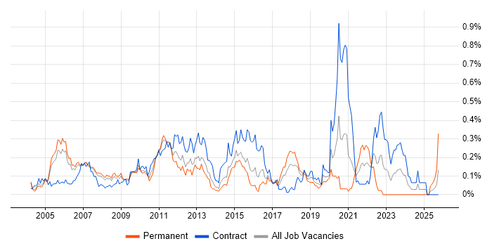 Technical Solutions Architect job vacancy trend in Berkshire