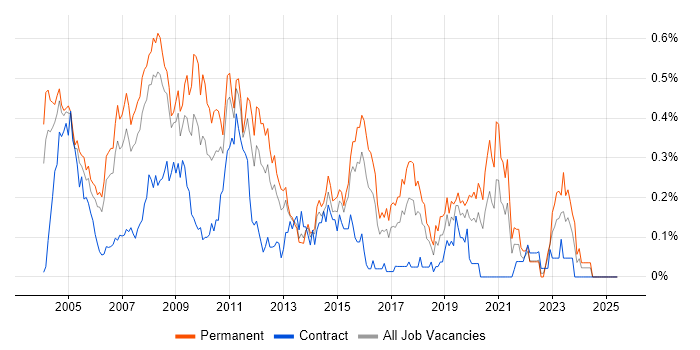 Job vacancy trend for Technical Support Analyst in Berkshire Job vacancy trend for Technical Support Analyst in Berkshire