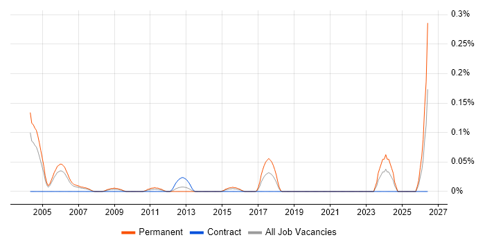 Technical Support Executive job vacancy trend in Berkshire