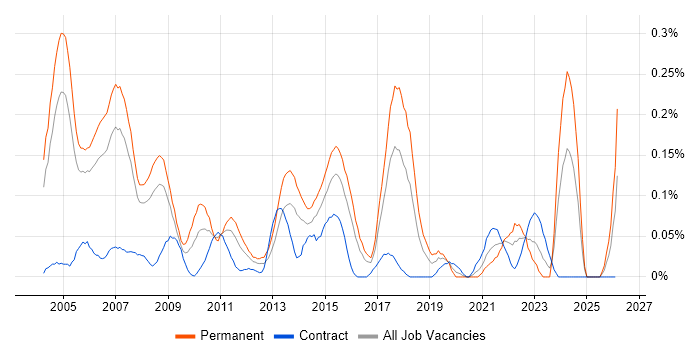 Technical Trainer job vacancy trend in Berkshire