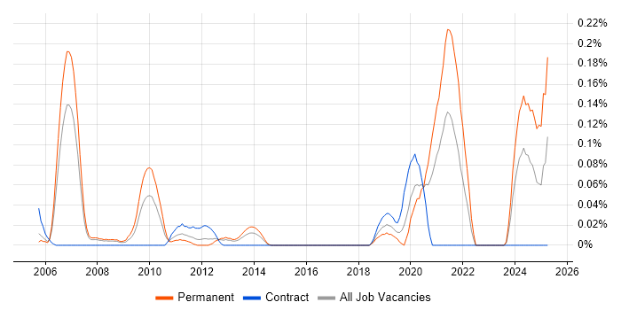 Job vacancy trend for Technologist in Berkshire