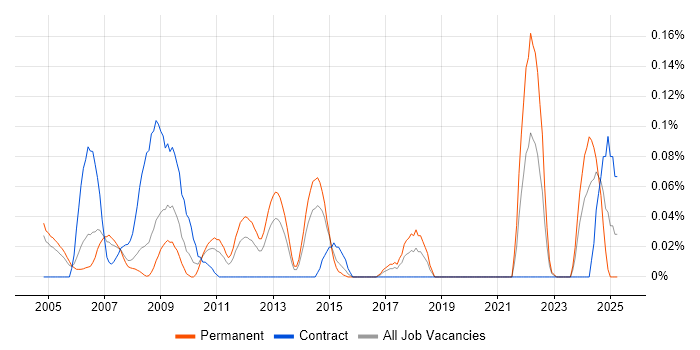 Job vacancy trend for Technology Consultant in Berkshire Job vacancy trend for Technology Consultant in Berkshire