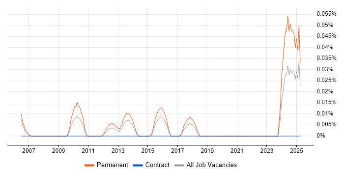 Job vacancy trend for Technology Risk Manager in Berkshire Job vacancy trend for Technology Risk Manager in Berkshire