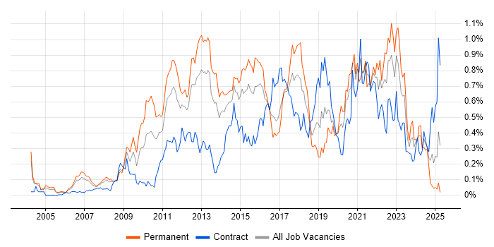 Job vacancy trend for Technology Roadmap in Berkshire Job vacancy trend for Technology Roadmap in Berkshire