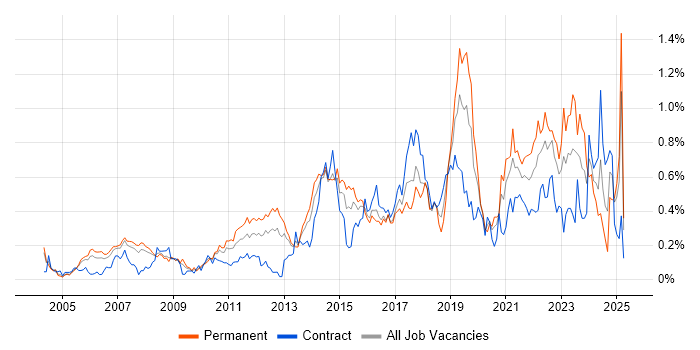 Job vacancy trend for Technology Strategy in Berkshire Job vacancy trend for Technology Strategy in Berkshire