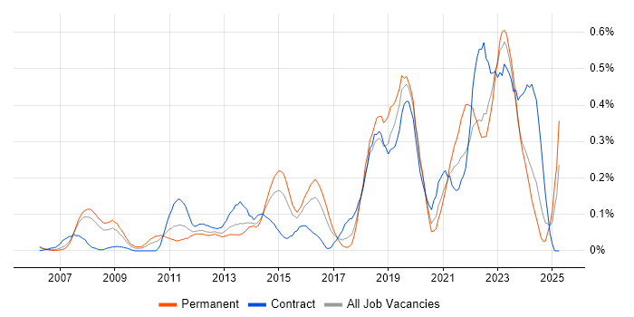 Job vacancy trend for Technology Transformation in Berkshire Job vacancy trend for Technology Transformation in Berkshire