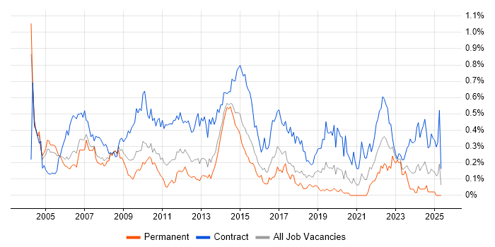 Job vacancy trend for Telecoms Analyst in Berkshire Job vacancy trend for Telecoms Analyst in Berkshire