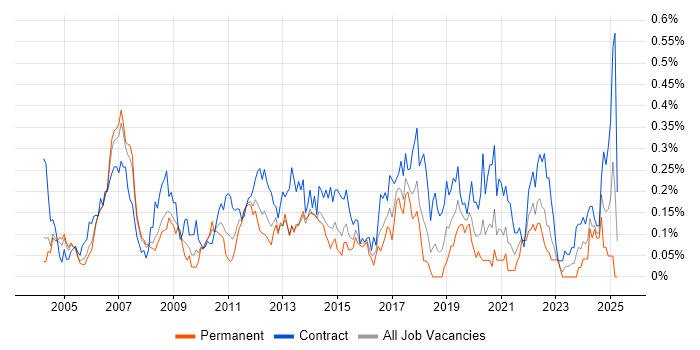 Job vacancy trend for Telecoms Architect in Berkshire Job vacancy trend for Telecoms Architect in Berkshire