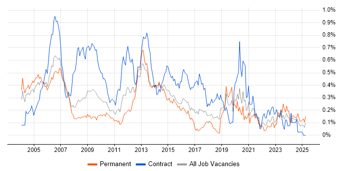 Job vacancy trend for Telecoms Engineer in Berkshire Job vacancy trend for Telecoms Engineer in Berkshire
