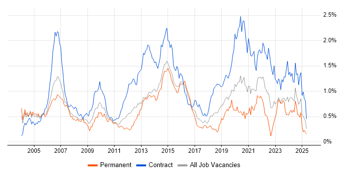 Job vacancy trend for Telecoms Manager in Berkshire Job vacancy trend for Telecoms Manager in Berkshire