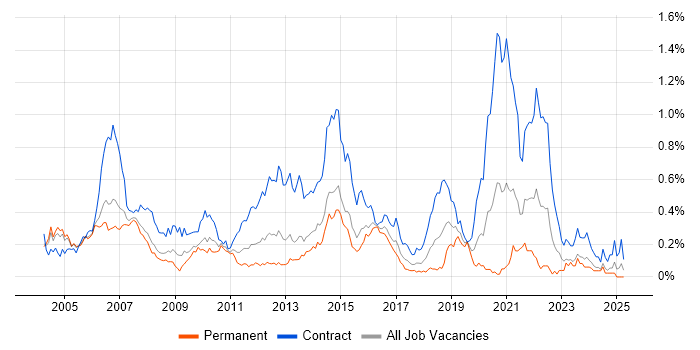 Job vacancy trend for Telecoms Project Manager in Berkshire Job vacancy trend for Telecoms Project Manager in Berkshire