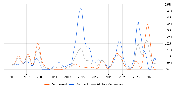 Telecoms Specialist job vacancy trend in Berkshire