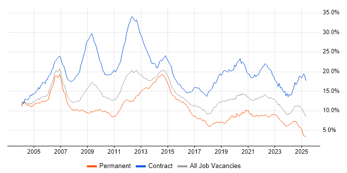 Job vacancy trend for Telecoms in Berkshire Job vacancy trend for Telecoms in Berkshire