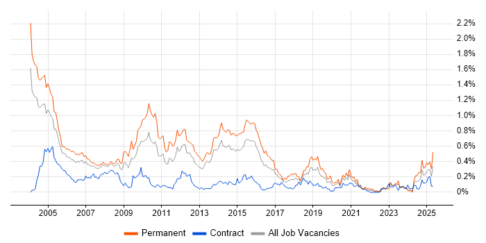 Job vacancy trend for Telesales in Berkshire