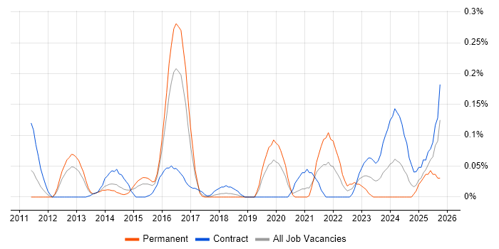 Tenable job vacancy trend in Berkshire