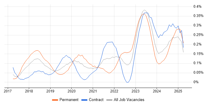 Job vacancy trend for TensorFlow in Berkshire Job vacancy trend for TensorFlow in Berkshire