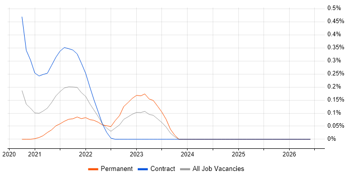 Terragrunt job vacancy trend in Berkshire