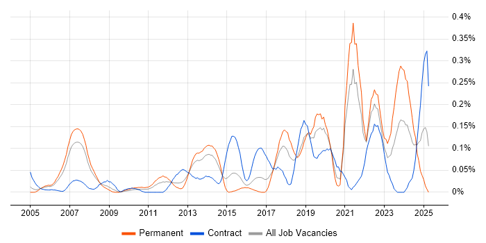 Job vacancy trend for Test Assurance in Berkshire Job vacancy trend for Test Assurance in Berkshire