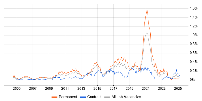 Job vacancy trend for Test Automation Engineer in Berkshire Job vacancy trend for Test Automation Engineer in Berkshire