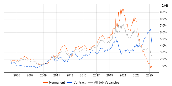 Job vacancy trend for Test Automation in Berkshire