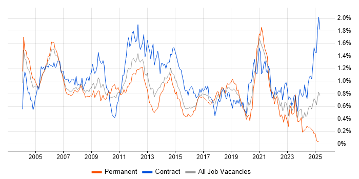 Job vacancy trend for Test Engineer in Berkshire