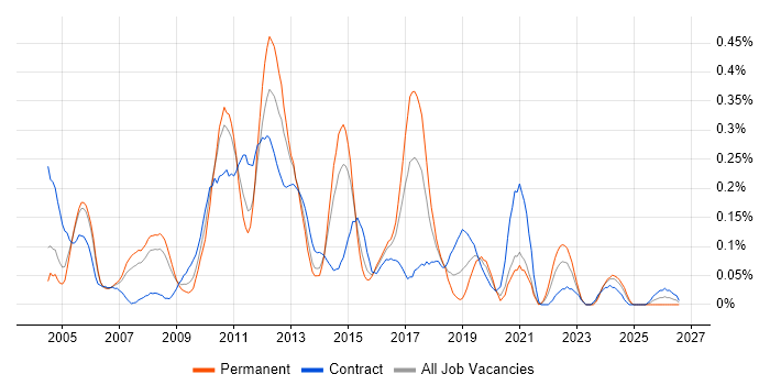 Test Harness job vacancy trend in Berkshire