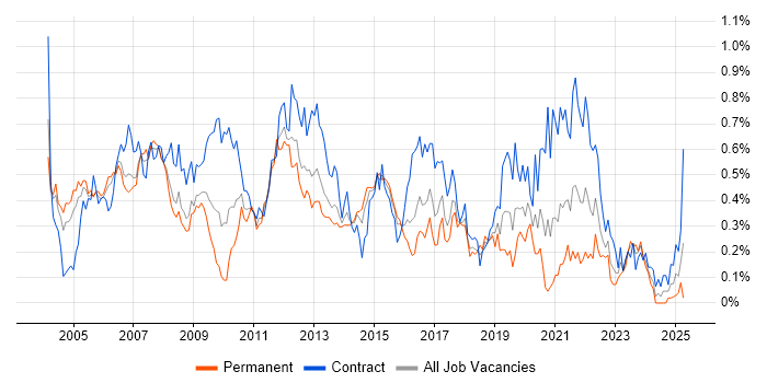 Job vacancy trend for Test Leader in Berkshire
