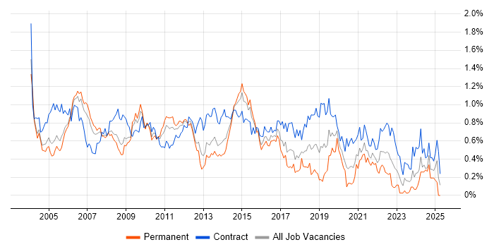 Job vacancy trend for Test Manager in Berkshire Job vacancy trend for Test Manager in Berkshire