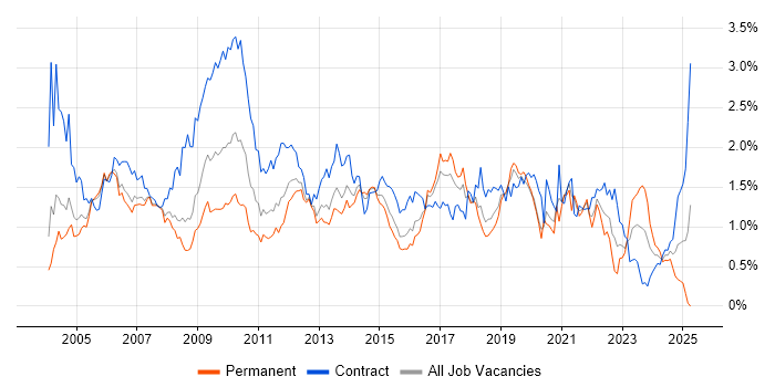 Job vacancy trend for Test Scripting in Berkshire Job vacancy trend for Test Scripting in Berkshire