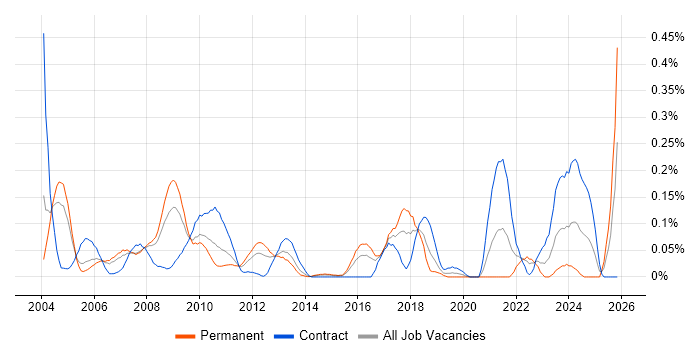 Test Specialist job vacancy trend in Berkshire