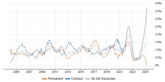 Job vacancy trend for Test Strategy in Berkshire