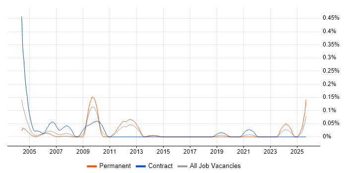 Test Technician job vacancy trend in Berkshire Test Technician job vacancy trend in Berkshire